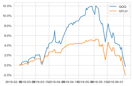 커버드콜 ETF인 QYLD의 횡보장 성과의 예