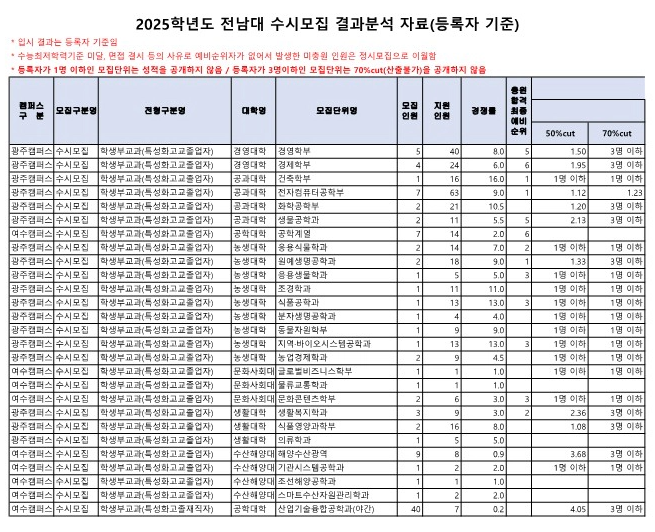 전남대 특성화고전형 입결 2025