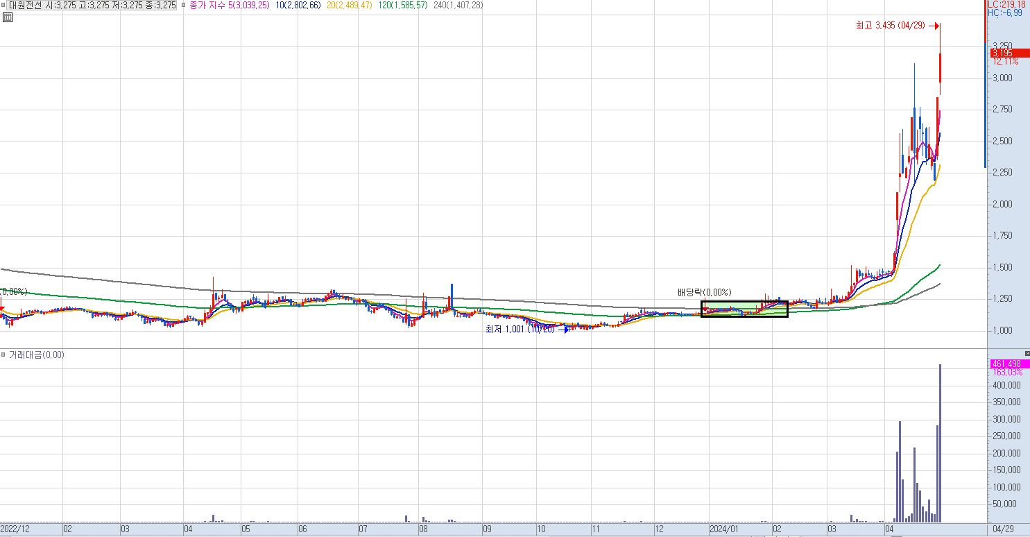 대원전선 일봉 차트 (2)