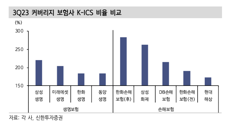주요 보험사들의 건전성지표인 지급여력비율 (K-ICS) 비교, 높을수록 안정적