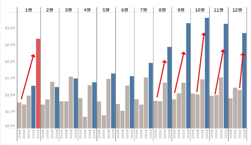 중고차-수출-월별-연도별