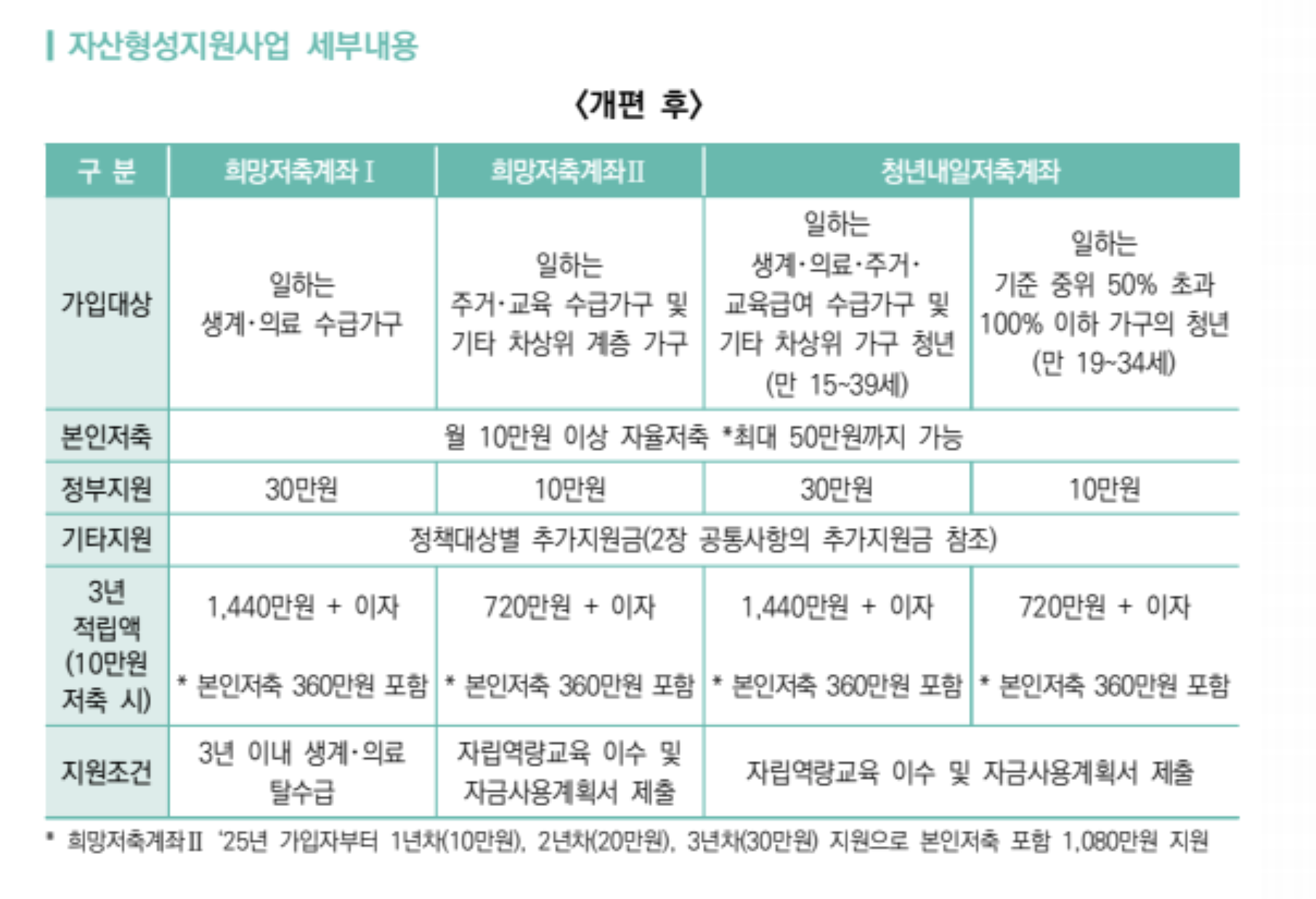 2025년 개편후 자산형성지원사업 세부내용