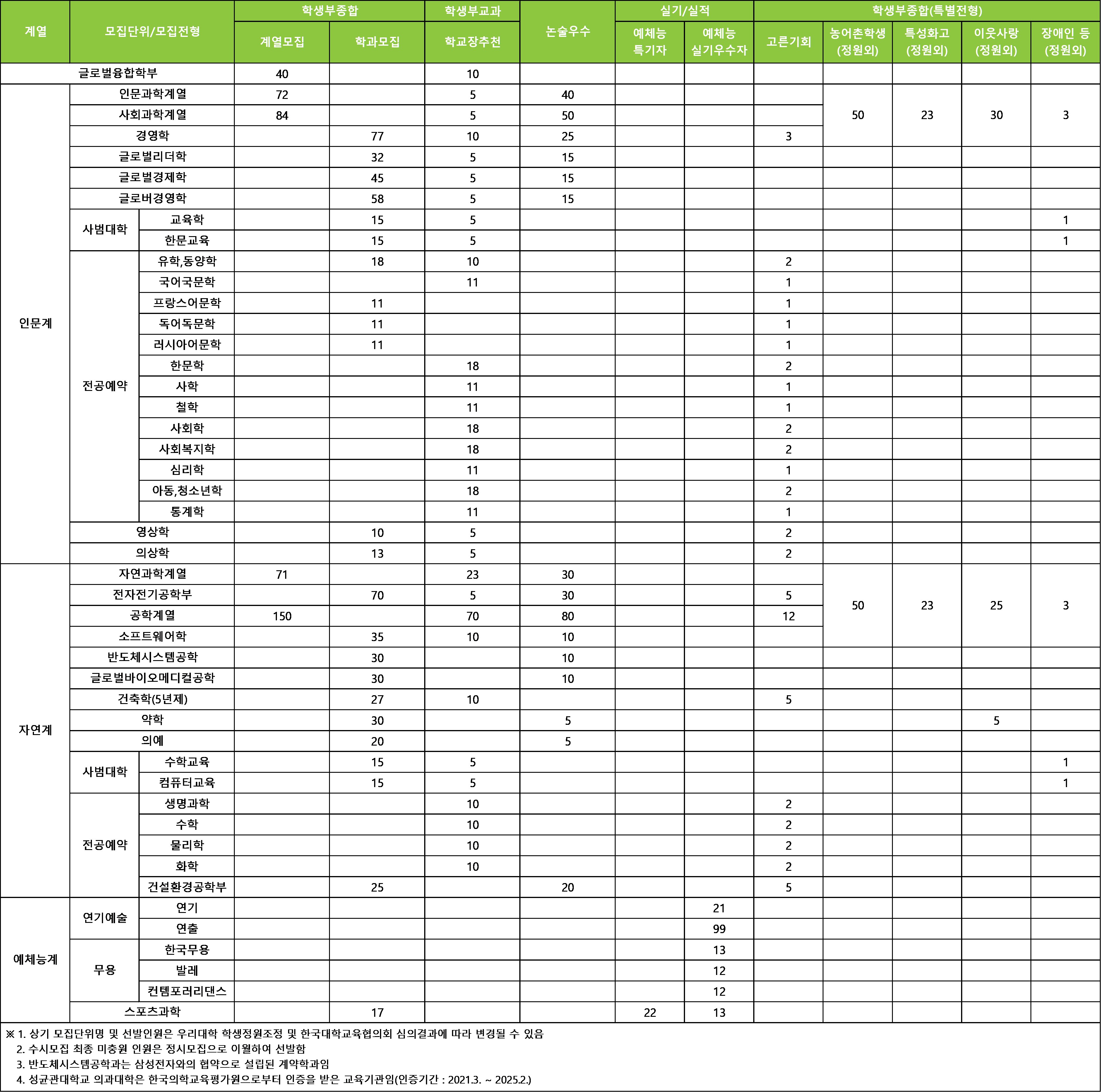 성균관대학교 수시 모집