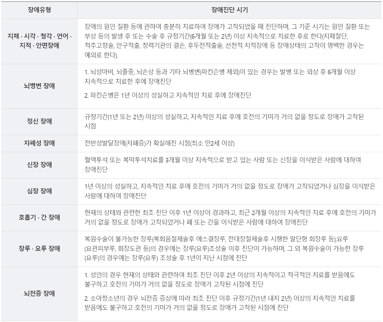 장애진단 시기 기준