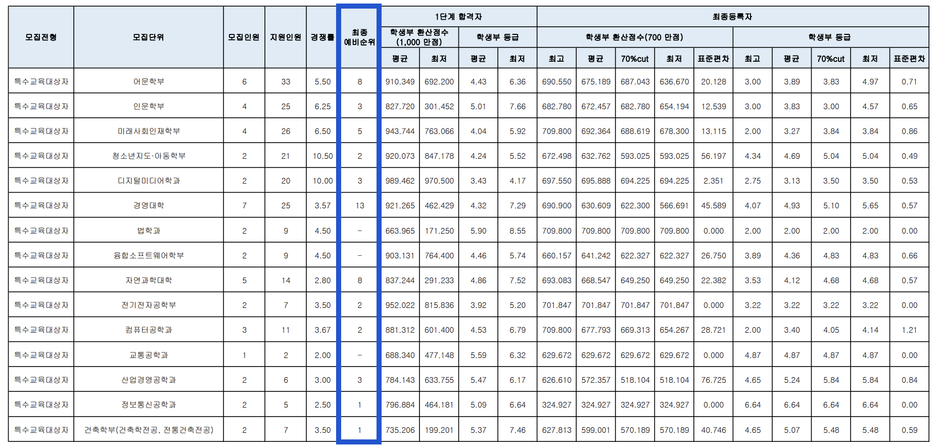 2024 명지대 수시 충원 결과