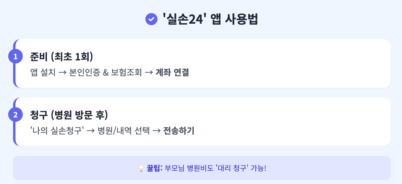 실손24 앱 사용법 인포그래픽