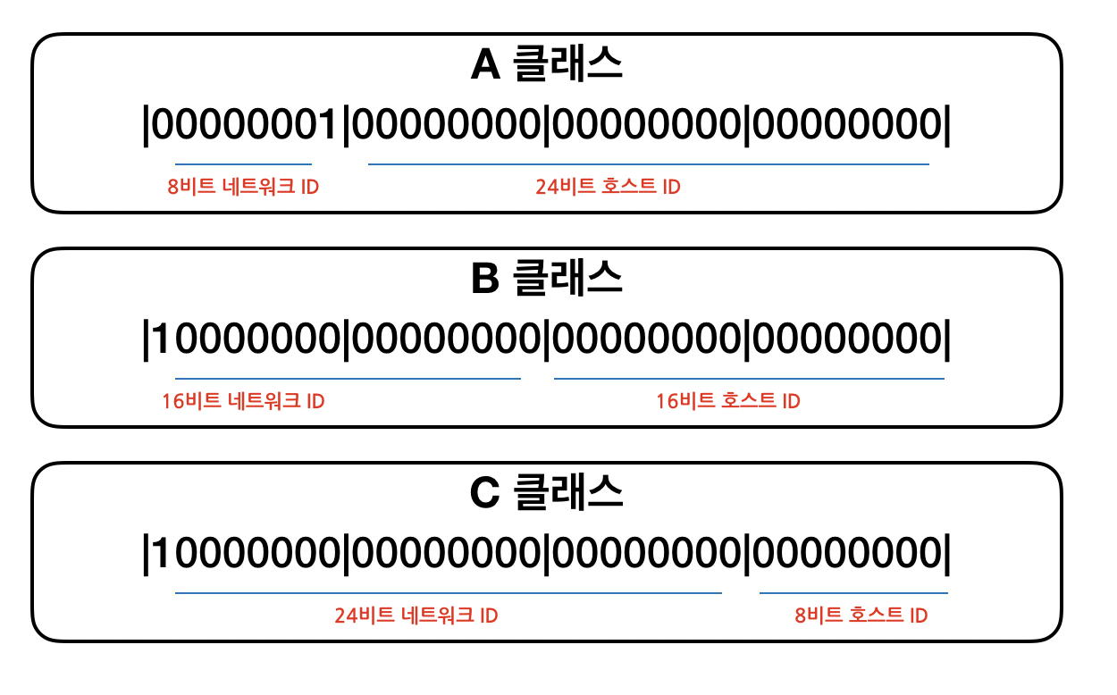 ip-아이피-클래스-옥텟
