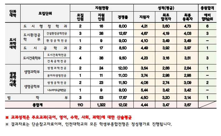 2025 인천대 수시등급: 기회균형전형 2