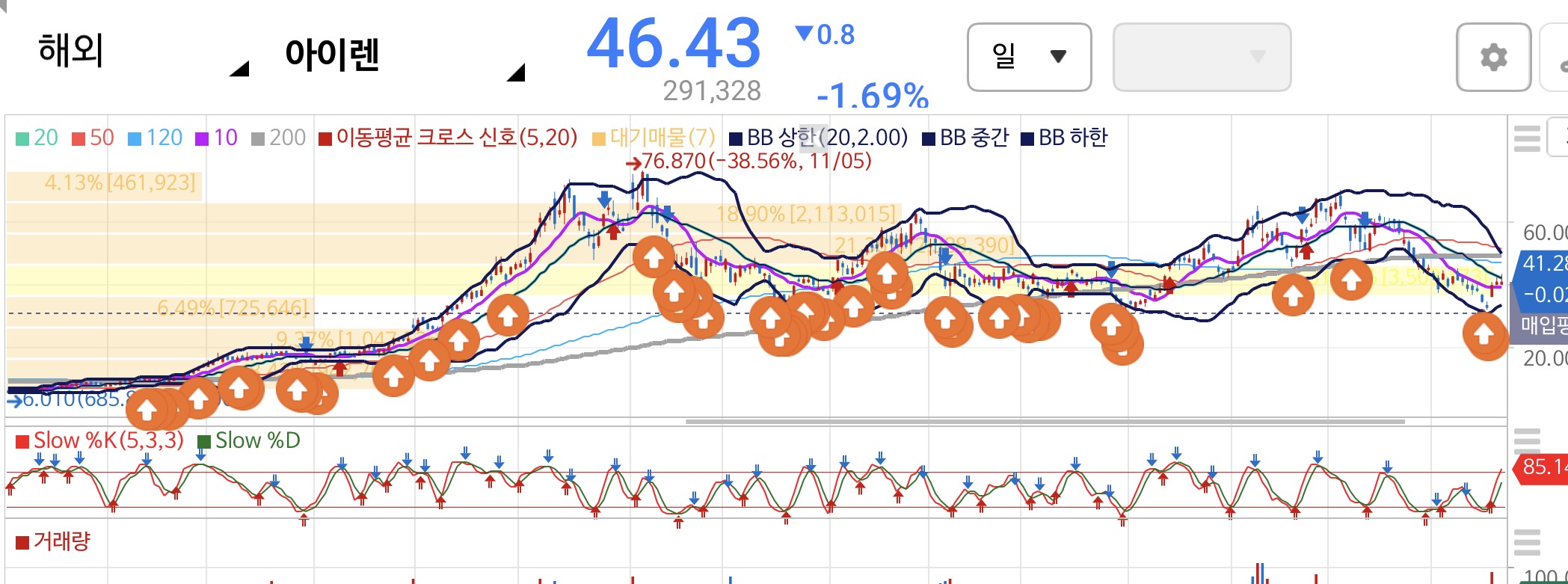 아이렌 매수 챠트