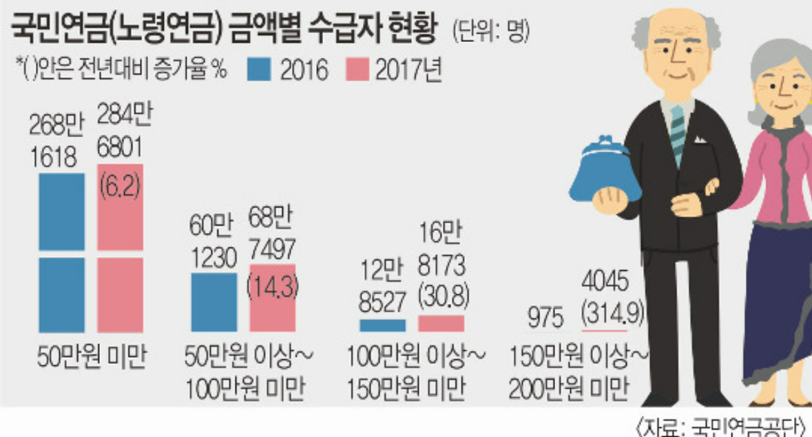 국민연금 수급자 현황 사진