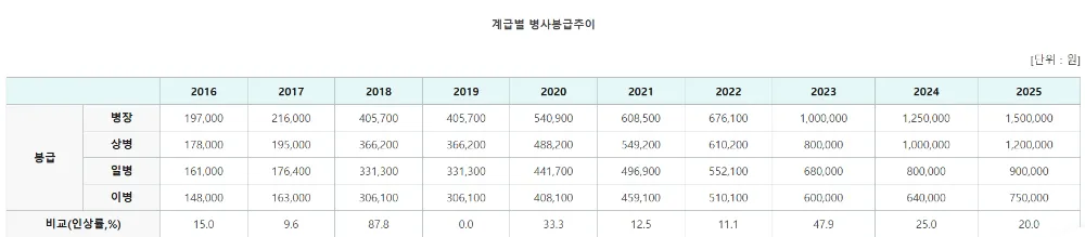 2025년 군인 월급표