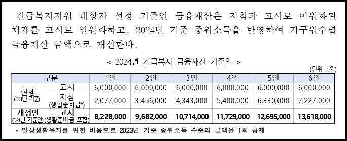 긴급복지생계지원금 조건 및 신청방법 2024년