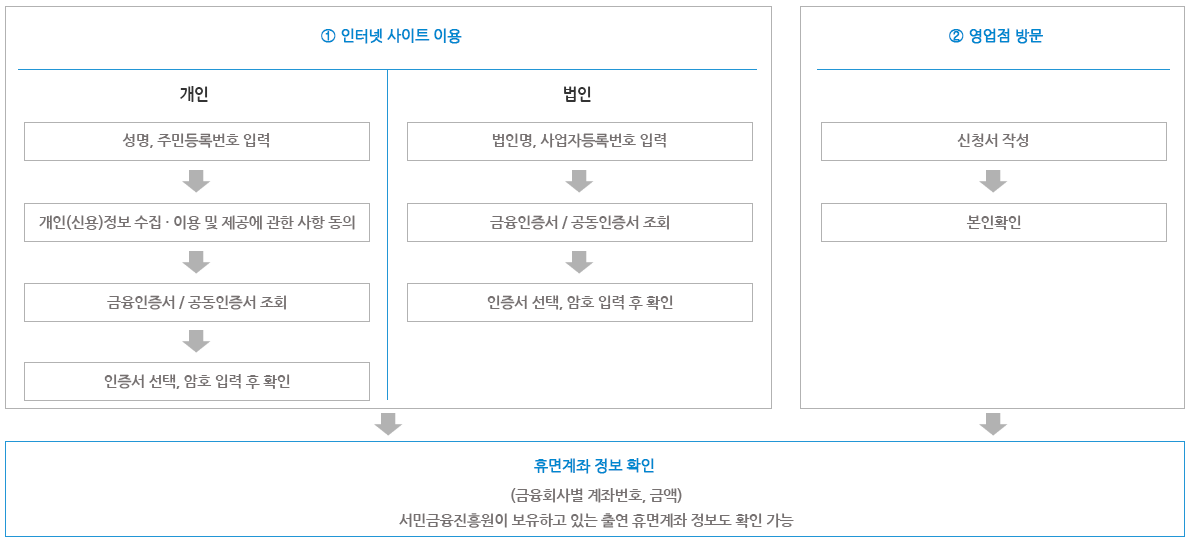 휴면계좌 통합조회 방법