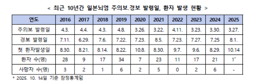 2025 일본뇌염 환자발생 예방수칙·접종 총정리 (출처:질병관리청)