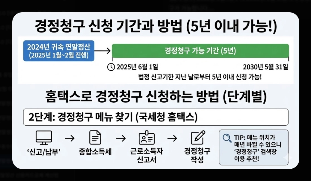 연말정산기간 지나면 환급받는 법 완벽 가이드 2026