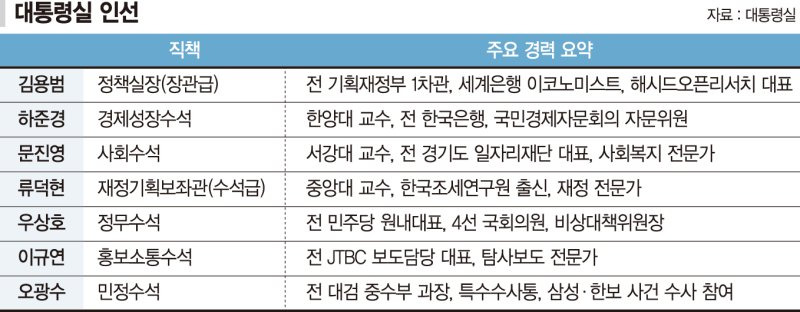 [이재명 정부 대통령실 인사 현황] (2025년 6월 기준) &ndash; 직책&middot;인적사항&middot;주요 특징 총정리