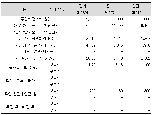 코리아에셋증권 2021 배당금 700원