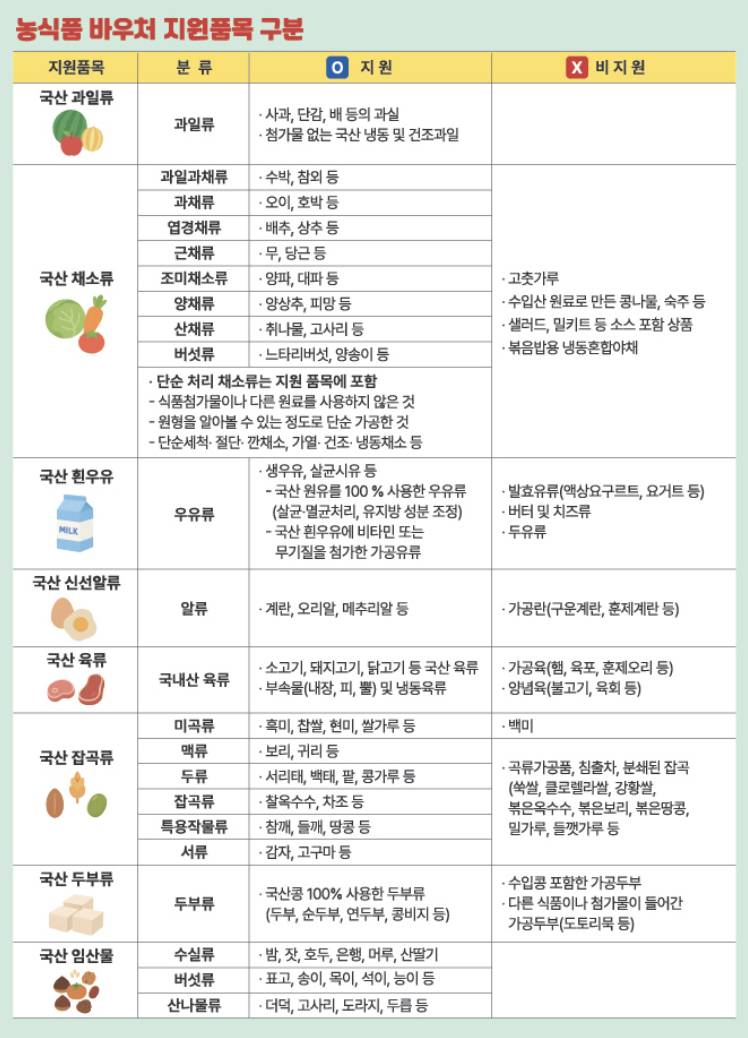 2026년 농식품바우처 결제 가능 품목(국내산 농축산물) 및 결제 불가 품목(가공식품 등) 상세 기준표