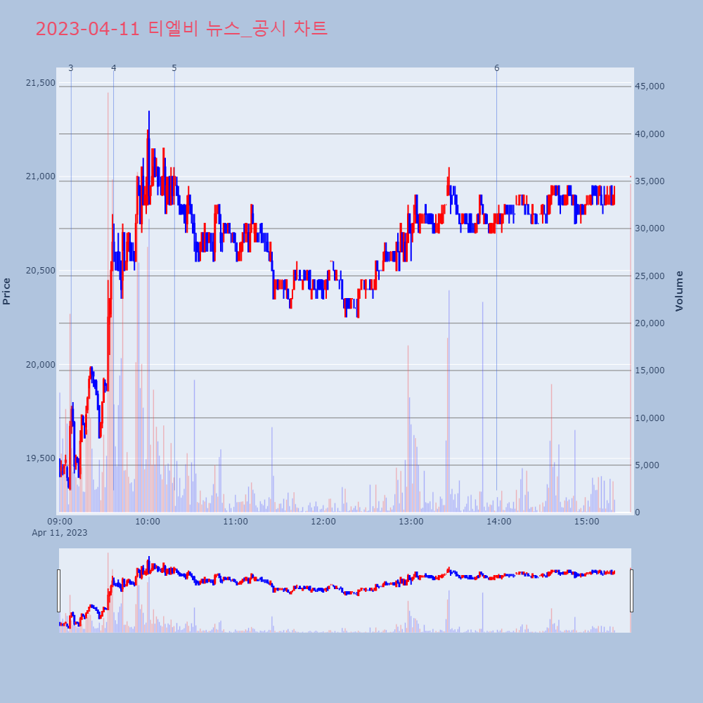 티엘비_뉴스공시차트