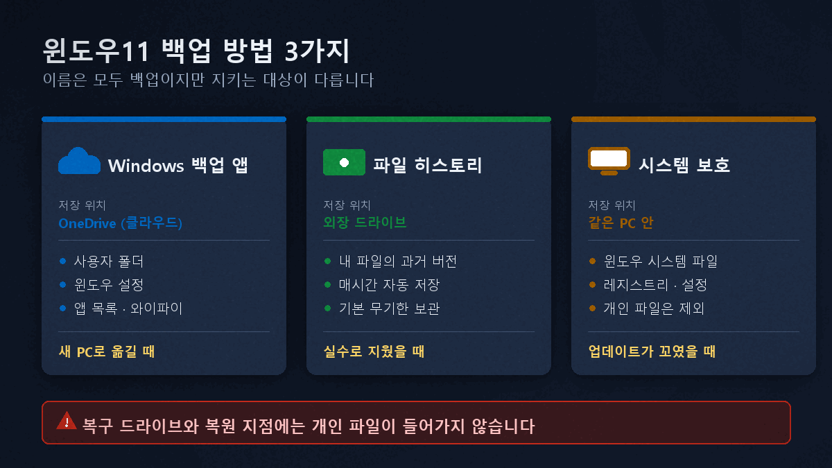 윈도우11 백업 방법 3가지가 각각 지키는 대상 비교도