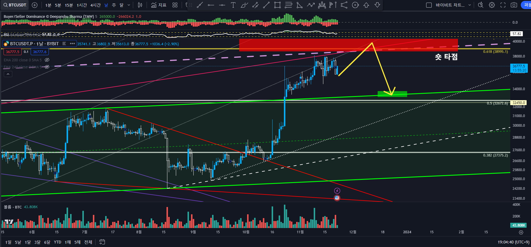 BTC 숏 타점