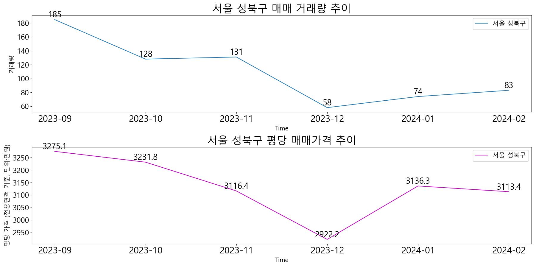 서울-성북구-매매-거래량-및-거래가격-변동-추이-최근6개월