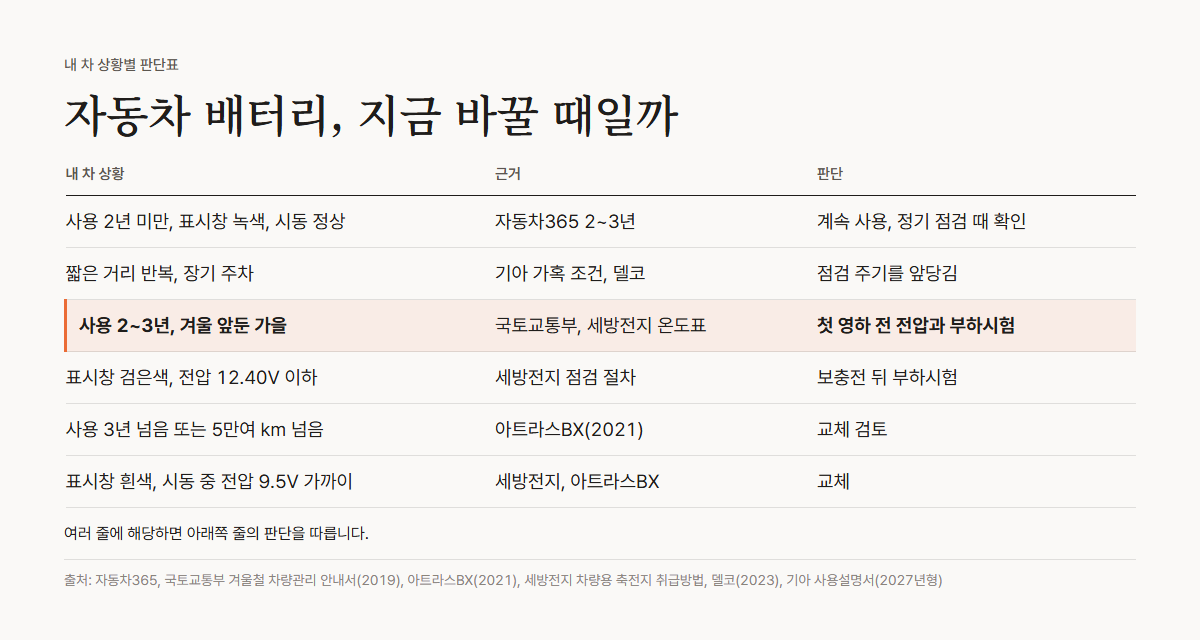 사용 연수, 주행 습관, 표시창 색, 전압을 묶은 내 차 상황별 자동차 배터리 교체 판단표