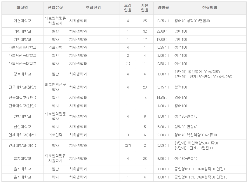 치위생학과 편입