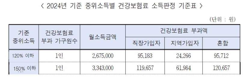 서울시청년월세지원-소득기준
