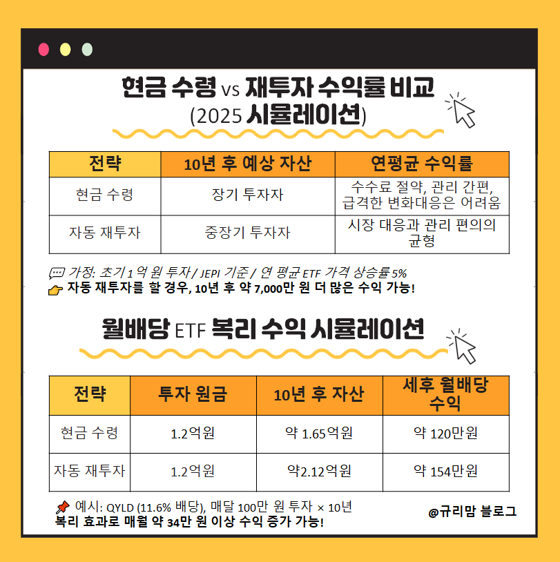 월배당ETF복리효과