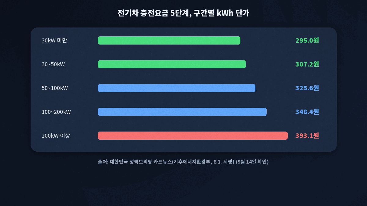 전기차 충전요금 완속 급속 초급속 kWh 단가 비교