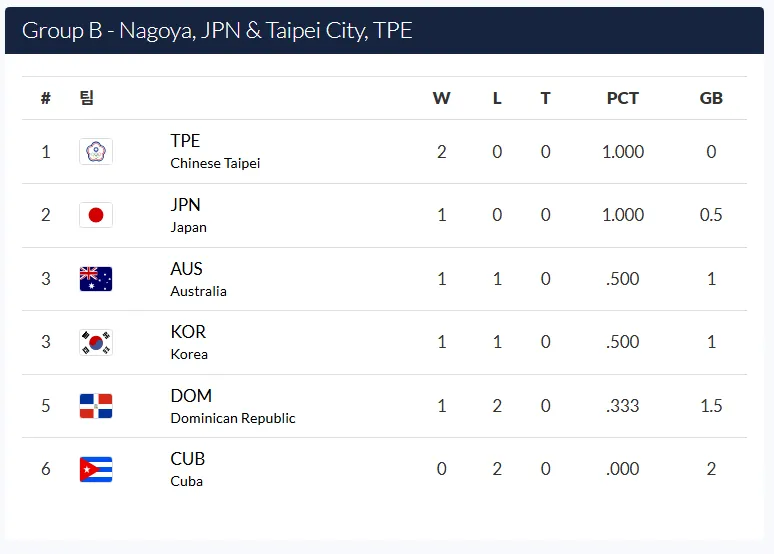 WBSC 프리미어12 2024 일정