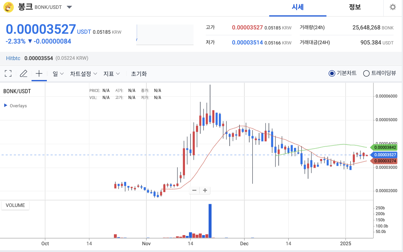 봉크 코인 시세 흐름