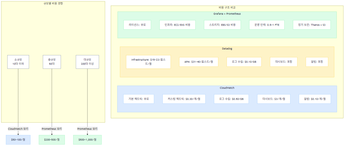 모니터링 도구 비용 구조 비교