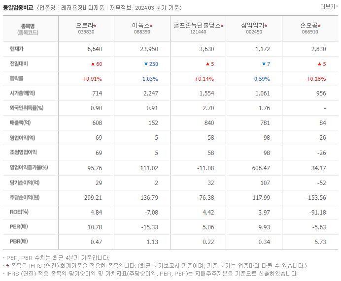 오로라_동종업비교자료