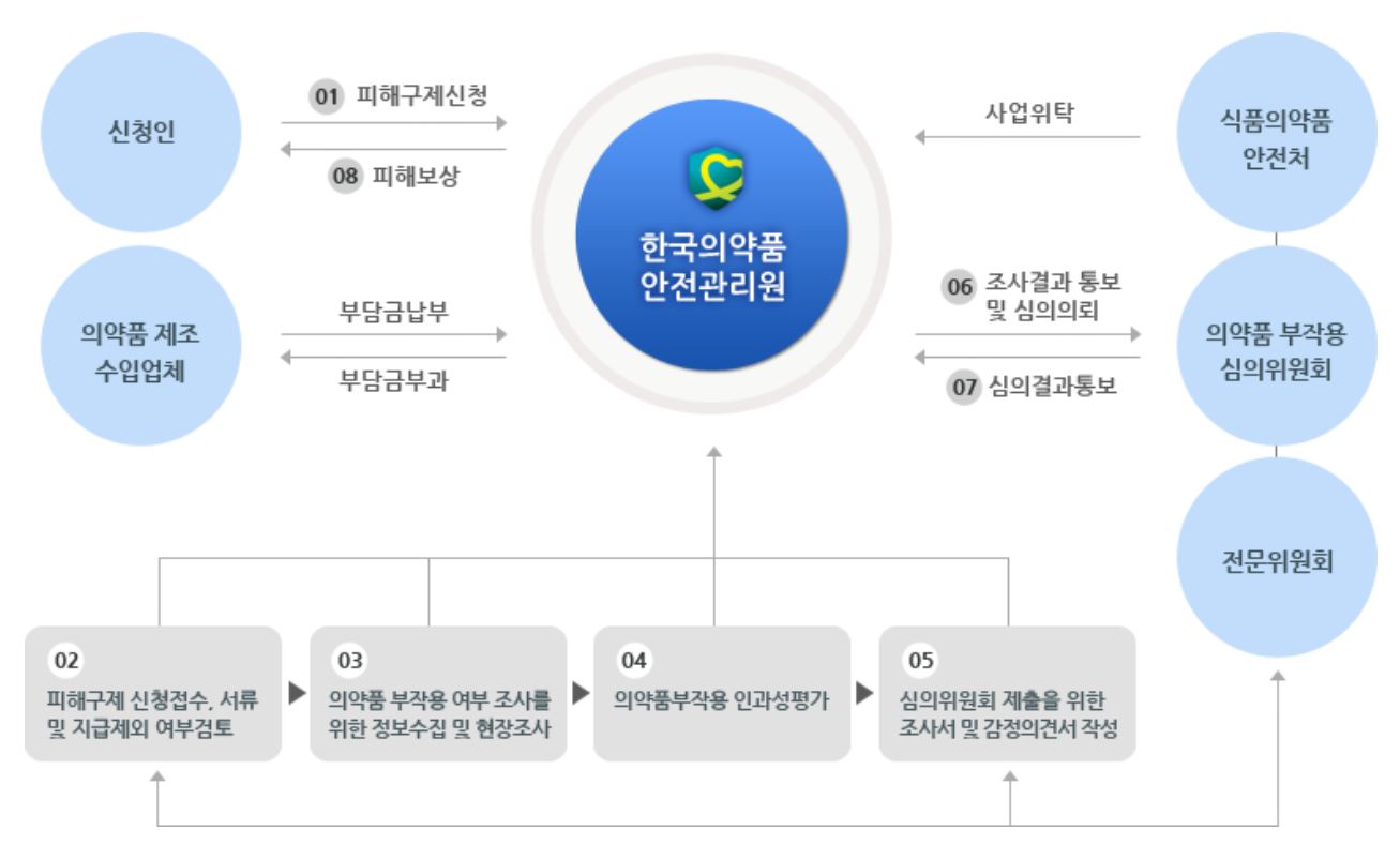 피해구제 신청 흐름도