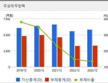 우리바이오 주가 전망 재무지표 (1104)