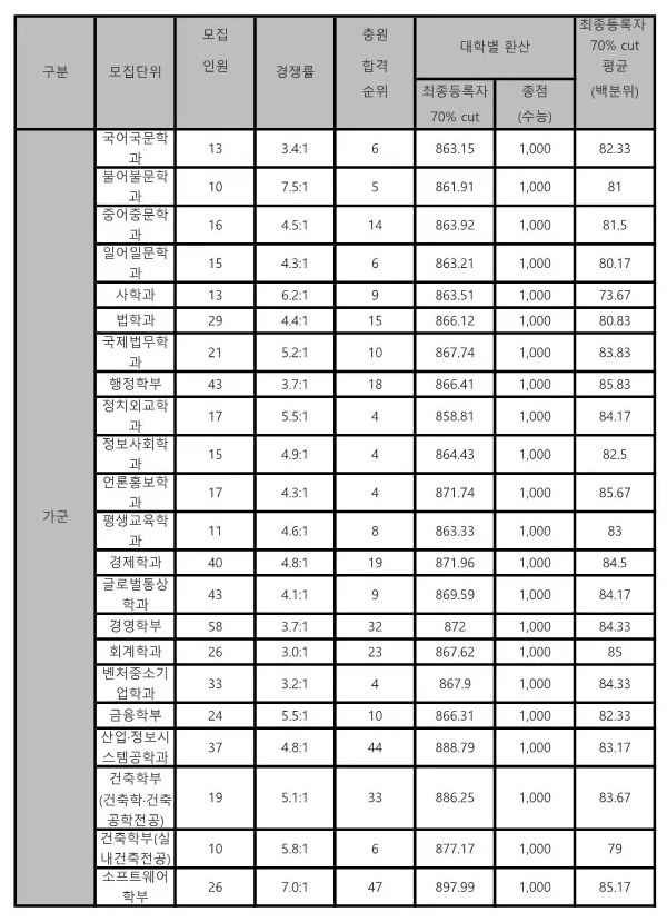숭실대 가군 정시등급 2024 사진