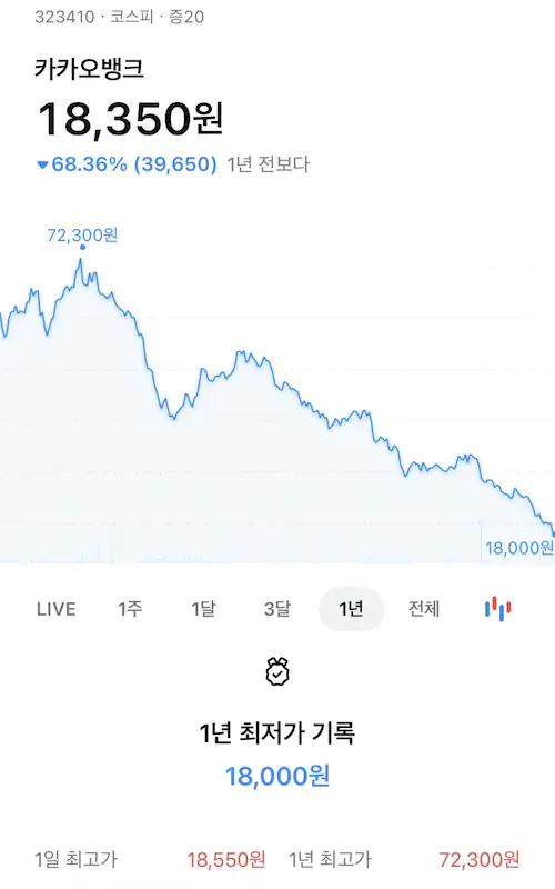 카카오뱅크 주가 폭락