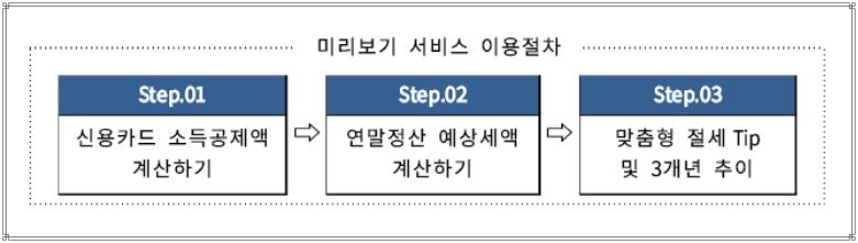 24년 연말정산 23년 귀속분 신청
