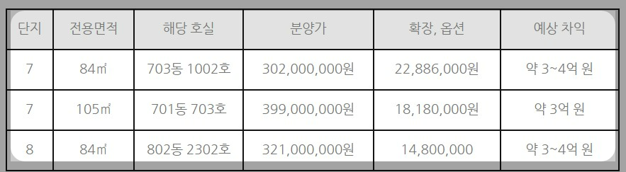 세종 리버파크 분양가