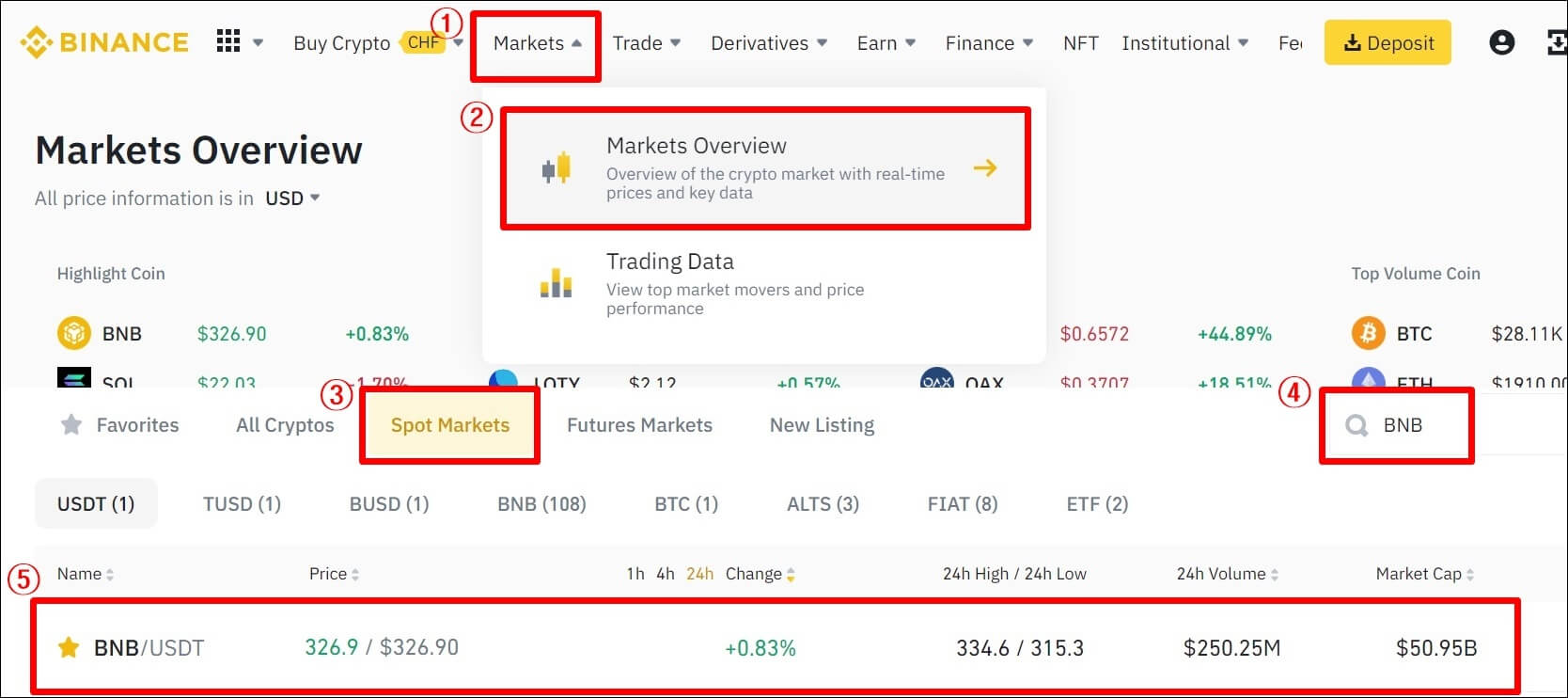 BNB/USDT 현물 마켓 진입 순서
1. 마켓
2. 마켓 오버뷰
3. 현물 마켓
4. BNB 검색
5. BNB/USDT 행 클릭