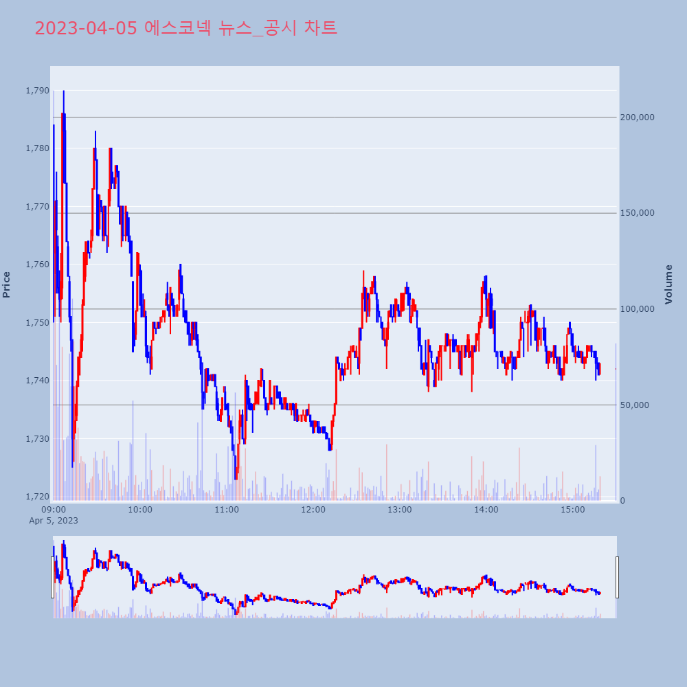 에스코넥_뉴스공시차트