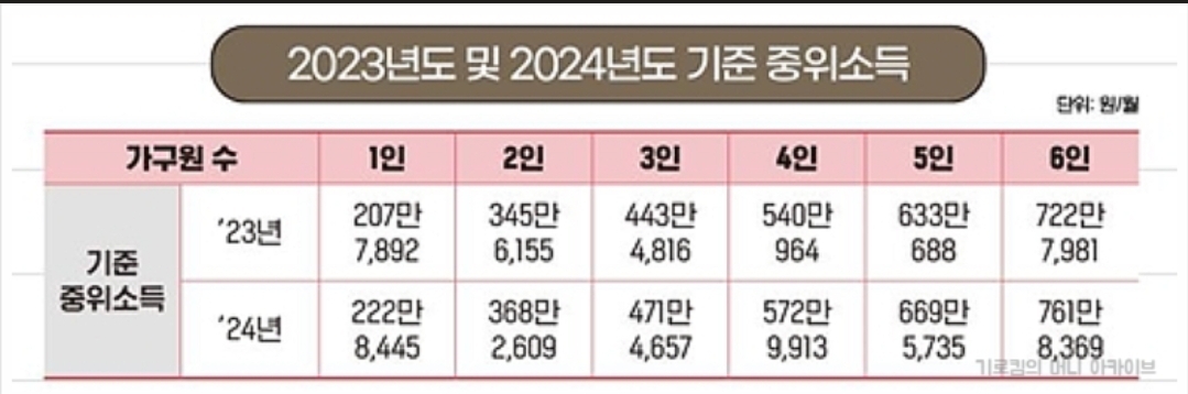 기준중위소득 계산하기 계산방법