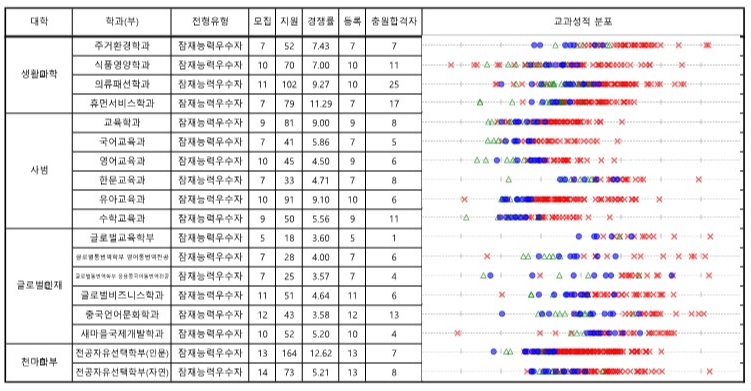 영남대 수시등급 2023