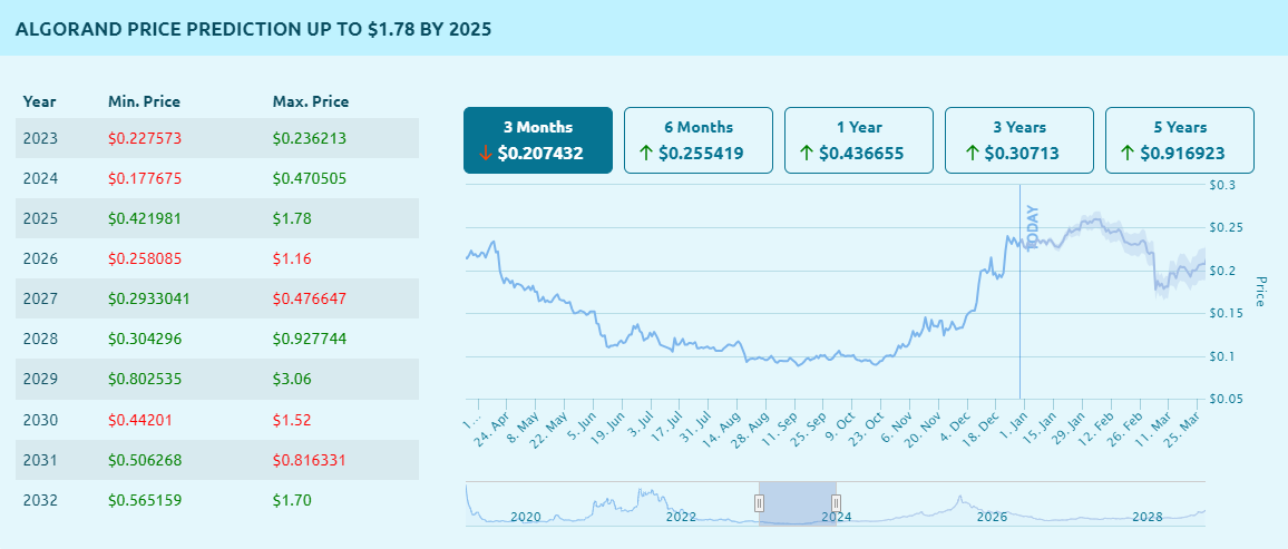 알고랜드 ALGO 가격 전망