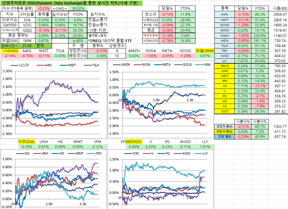 11/24일 미국시장 실시간 차트