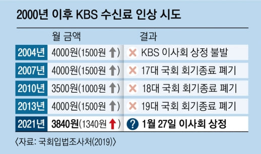 [#국민공감] &ldquo;언론노조 장악 편파방송 해결 방안 ..KBS수신료, 시청자 납부 거부 가능하게 전기요금에서 분리시킨다