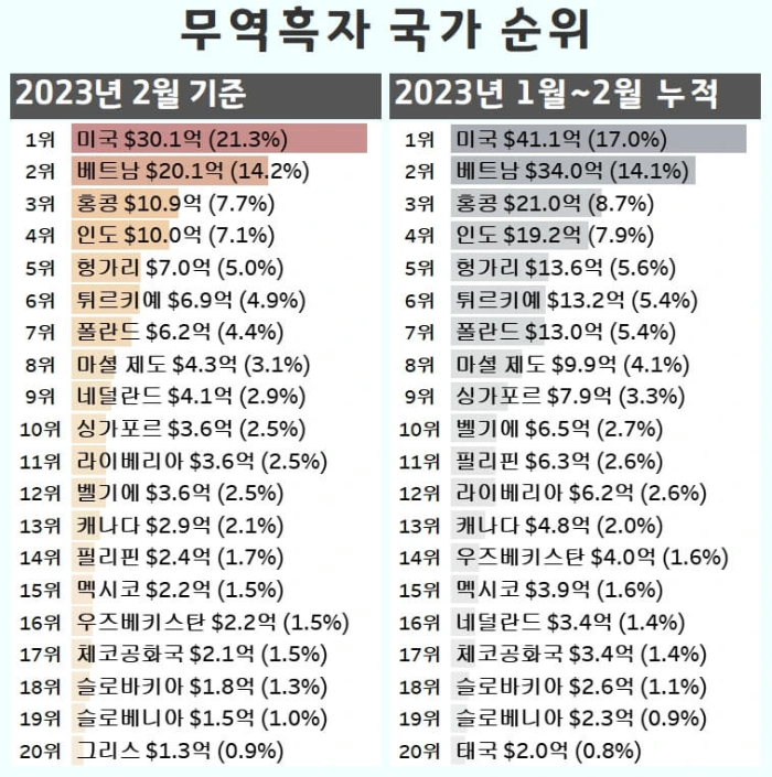 무역흑자-국가-순위-2023년2월