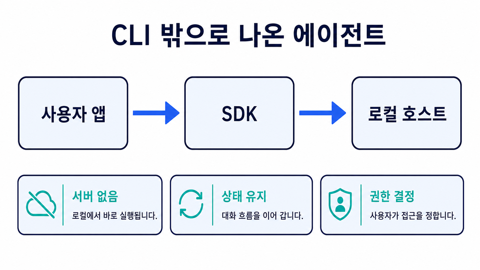 사용자 앱에서 SDK를 거쳐 로컬 호스트로 이어지는 에이전트 제어 흐름